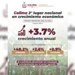 Estado de Colima tiene segundo lugar nacional en crecimiento económico, según INEGI