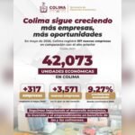 Estado de Colima registra crecimiento en unidades económicas; suman más de 42 mil empresas en mayo de 2026