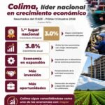 Colima registró el mayor crecimiento económico del país en el primer trimestre de 2026