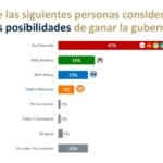 Rosi Bayardo se perfila para ganar la gubernatura de Colima en 2027, según la encuesta Demotecnia